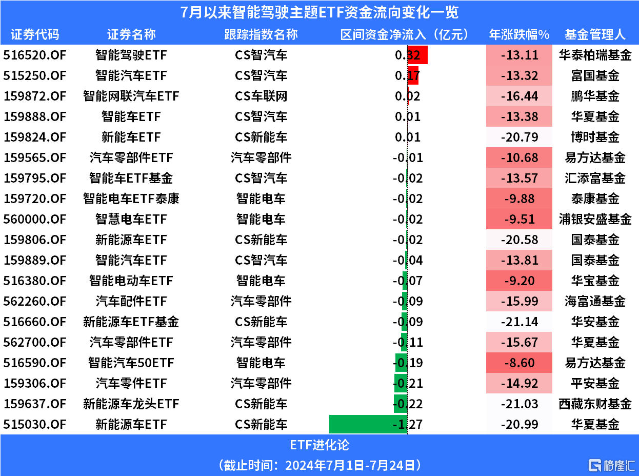 智能驾驶概念股表现萎靡，汽车零部件ETF、智能汽车ETF、智能驾驶ETF均跌逾3%