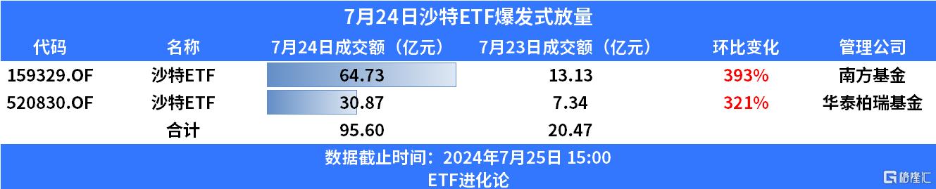 护盘资金又来了？四只沪深300ETF成交额均超昨日，最大翻了1.3倍，放量的宽基ETF还有这些