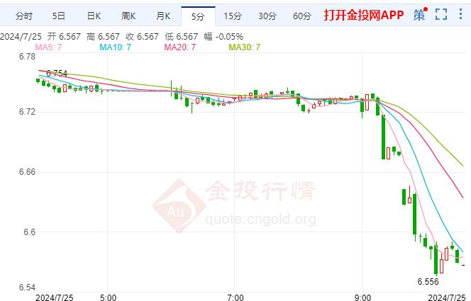 纸白银现报6.573元/克 跌幅3.83%