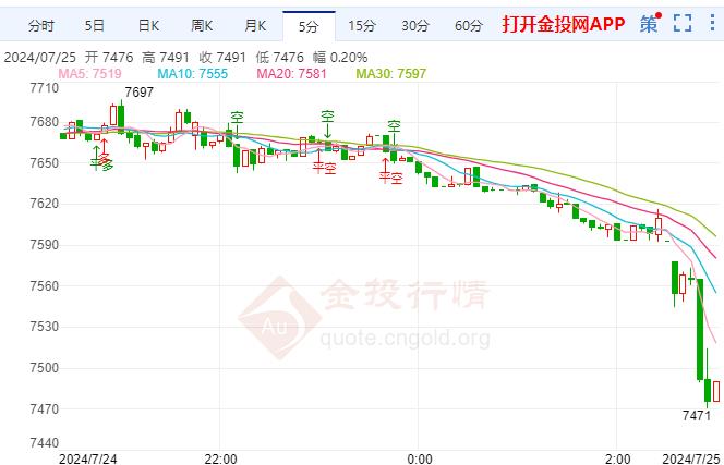 白银TD现报7487元/千克 跌幅2.02%