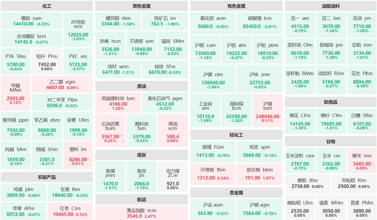 早盘：集运指数主连涨超2% 碳酸锂主力跌超2%