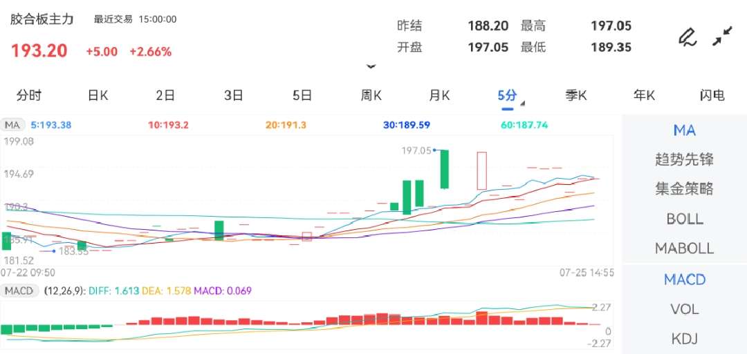 7月25日期货软件走势图综述：胶合板期货主力上涨2.66%