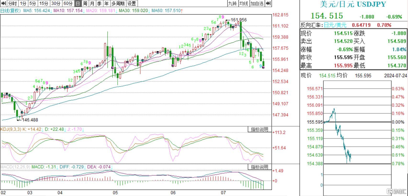 全球套利交易降温！日元失守155关口，日本央行7月动向备受关注