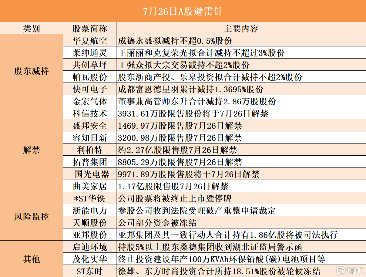 7月26日A股避雷针︱莱绅通灵：王丽丽和克复荣光拟合计减持不超过3%股份；*ST华铁：公司股票将被终止上市暨停牌