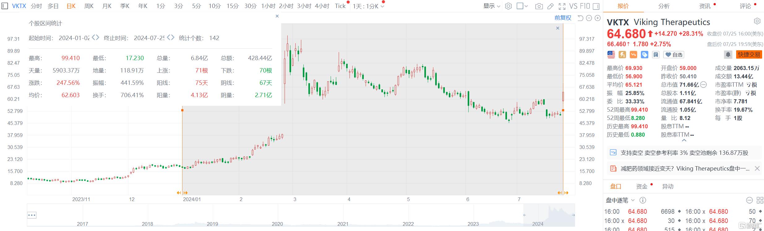 有望打破双巨头垄断？“减肥药新星”Viking股价年内暴涨247%