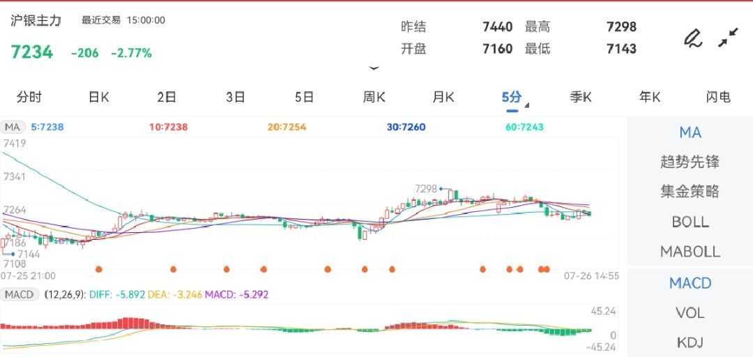 7月26日期货软件走势图综述：沪银期货主力下跌2.77%