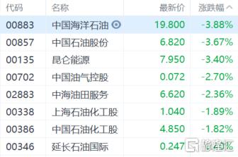 港股收评：三大指数齐挫，恒指跌1.77%，科技股、金融股、石油股集体杀跌