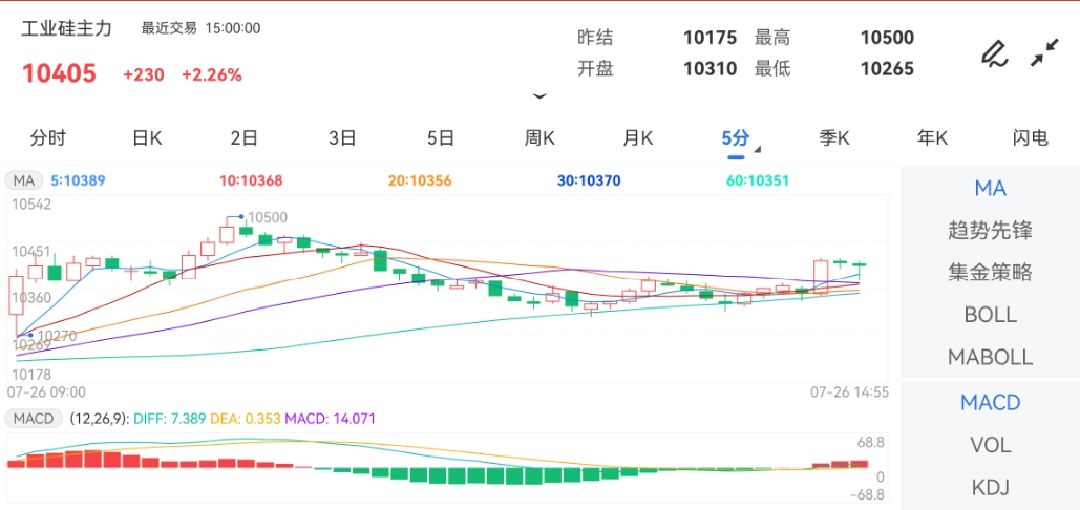 7月26日期货软件走势图综述：工业硅期货主力上涨2.26%