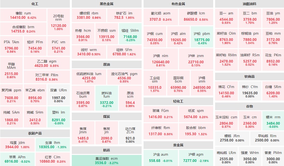 7月26日午盘：集运指数主力跌逾3%  沪银主力跌逾2%