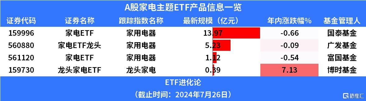 家电板块大爆发，家电ETF龙头、家电ETF和龙头家电ETF涨4%