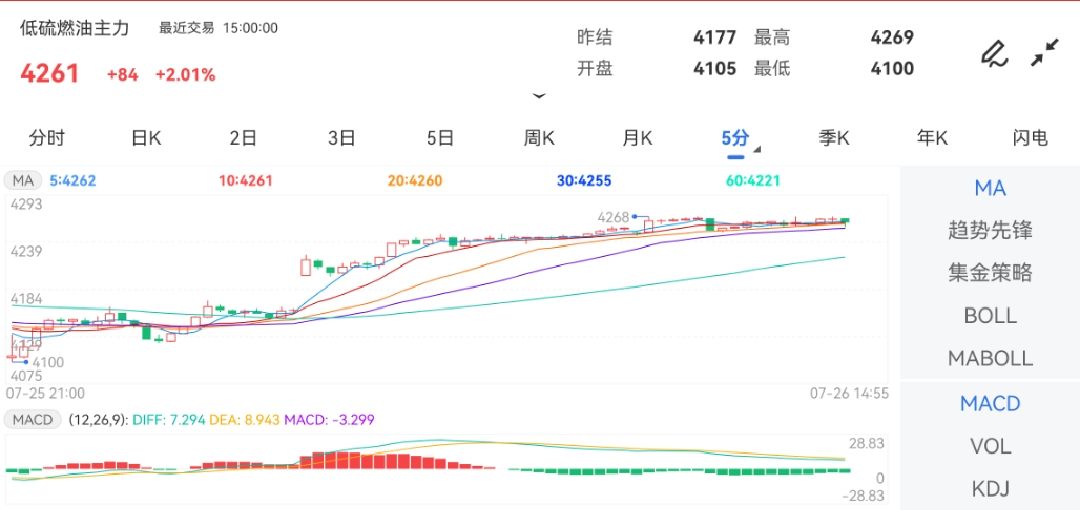 7月26日期货软件走势图综述：低硫燃料油期货主力上涨2.01%