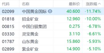 港股收评：三大指数齐挫，恒指跌1.77%，科技股、金融股、石油股集体杀跌