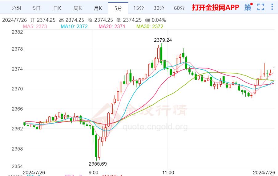 本周周线黄金价格最新走势（2024年7月26日）