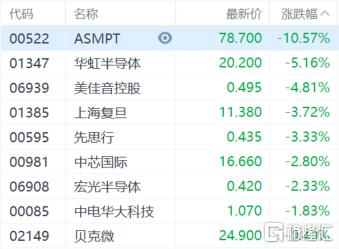 港股收评：三大指数齐挫，恒指跌1.77%，科技股、金融股、石油股集体杀跌