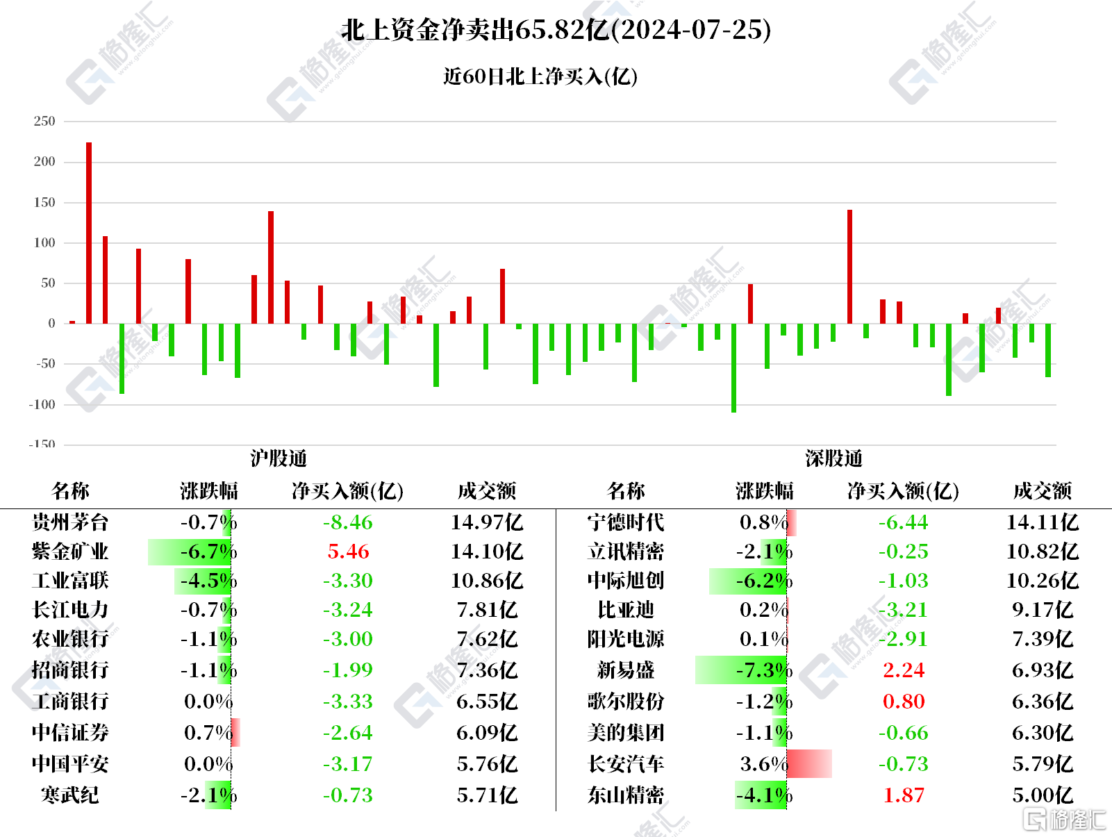 南北水 | 北水逆势加仓腾讯超5亿港元，南水再抛售茅台超8亿元