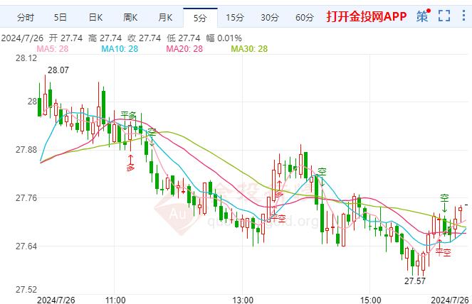 国际白银延续空头 特朗普希望美元走弱