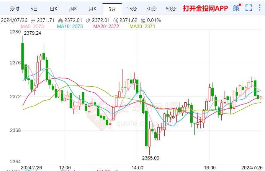 黄金震荡调整 等待美国PCE数据