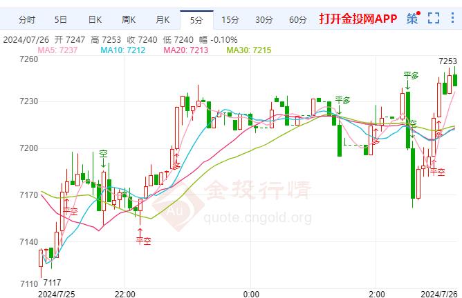 白银TD现报7256元/千克 跌幅1.31% 