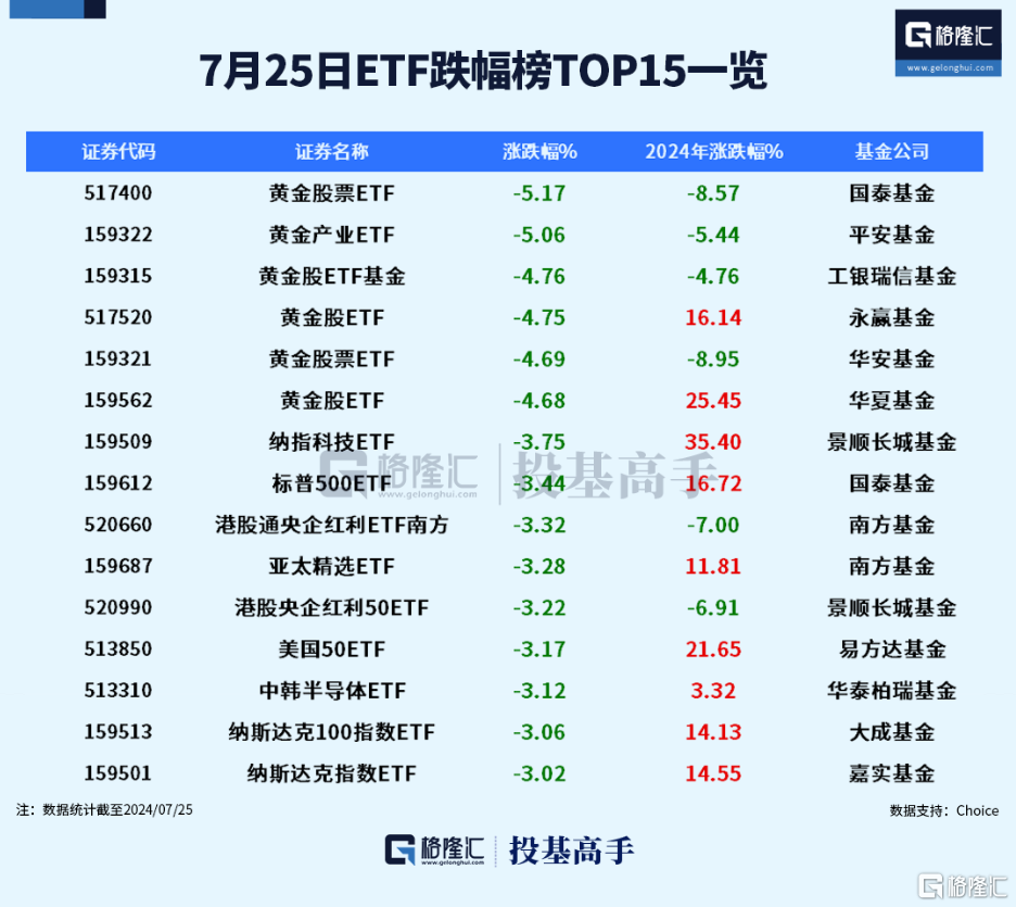 格隆汇ETF日报 | 重挫！黄金相关ETF跌超5%