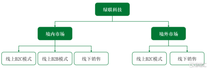 80后创业年入超48亿，高瓴锡恒入股，绿联科技创业板上市