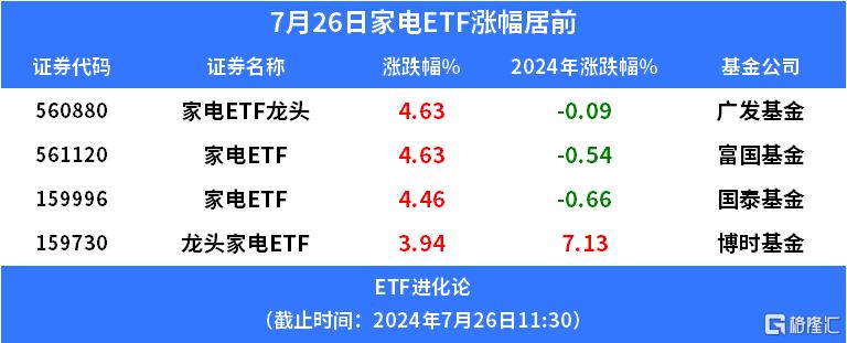 家电板块大爆发，家电ETF龙头、家电ETF和龙头家电ETF涨4%