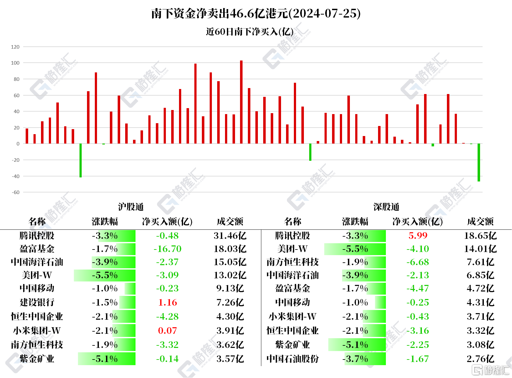 南北水 | 北水逆势加仓腾讯超5亿港元，南水再抛售茅台超8亿元