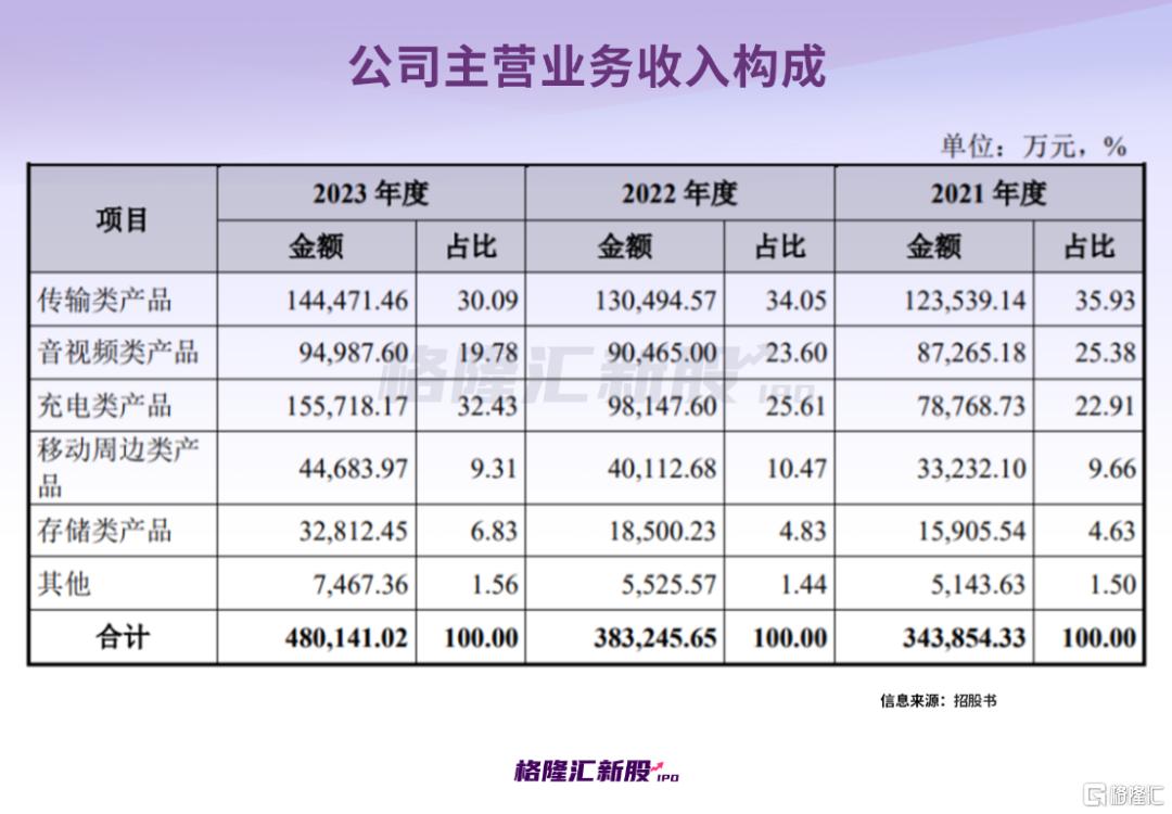 80后创业年入超48亿，高瓴锡恒入股，绿联科技创业板上市