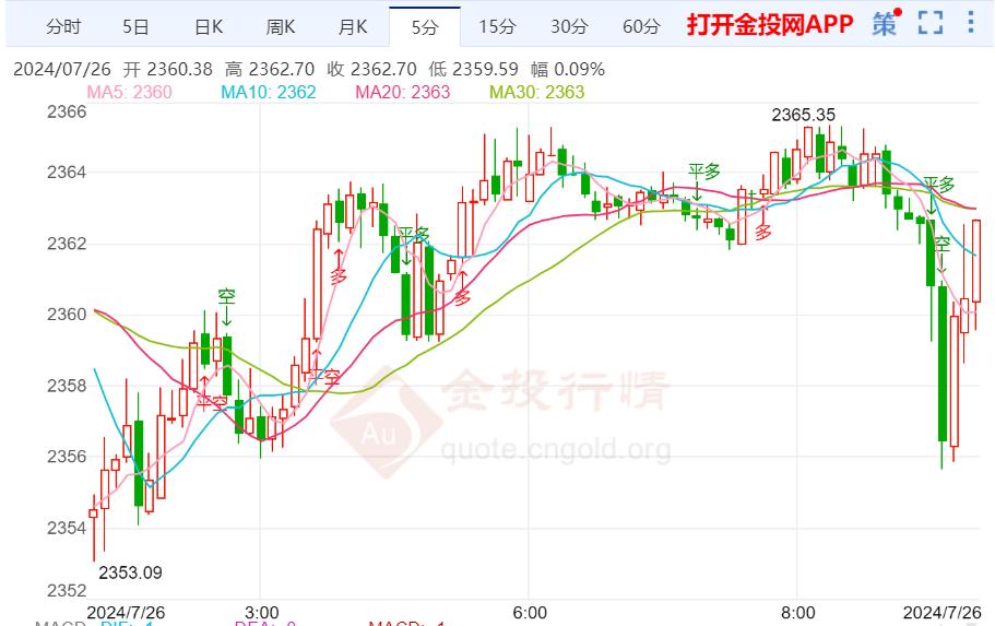 美国经济数据再成重点 金价跌至两周新低