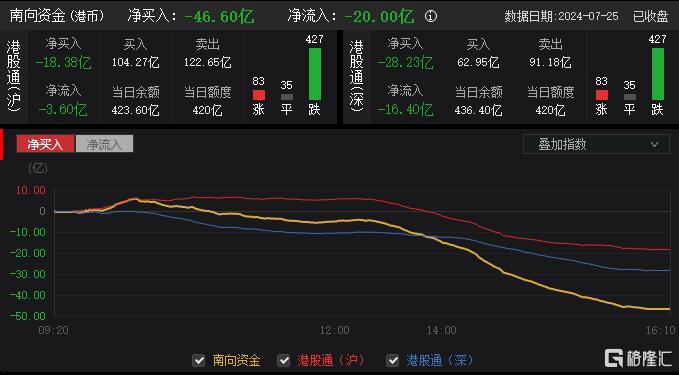 港股收评：三大指数齐挫，恒指跌1.77%，科技股、金融股、石油股集体杀跌