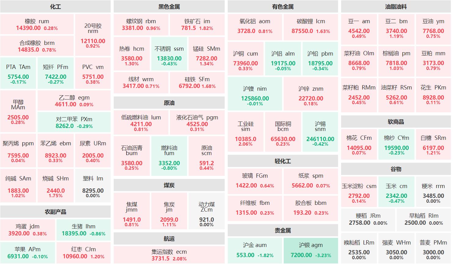 早盘：集运指数、工业硅主力涨超2% 沪银主力跌超3%