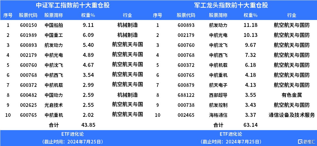 军工指数两个星期大涨8%，军工龙头ETF、国防ETF、高端装备ETF涨超3%