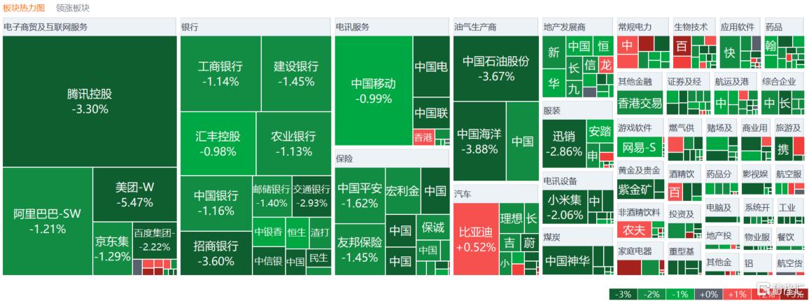 港股收评：三大指数齐挫，恒指跌1.77%，科技股、金融股、石油股集体杀跌