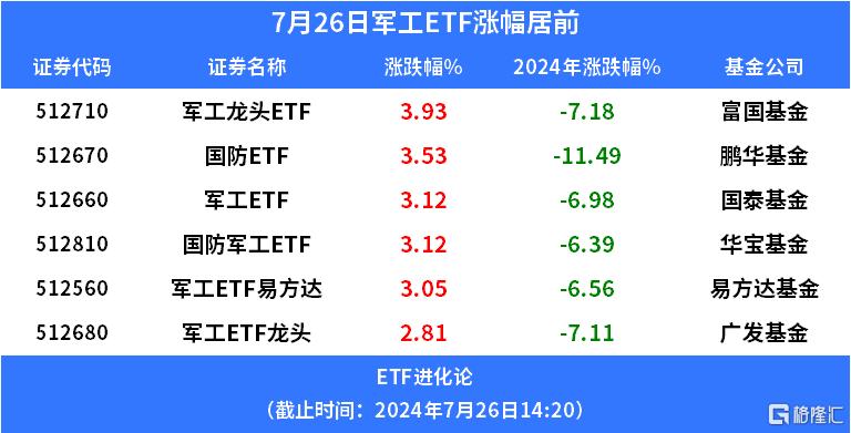 军工指数两个星期大涨8%，军工龙头ETF、国防ETF、高端装备ETF涨超3%