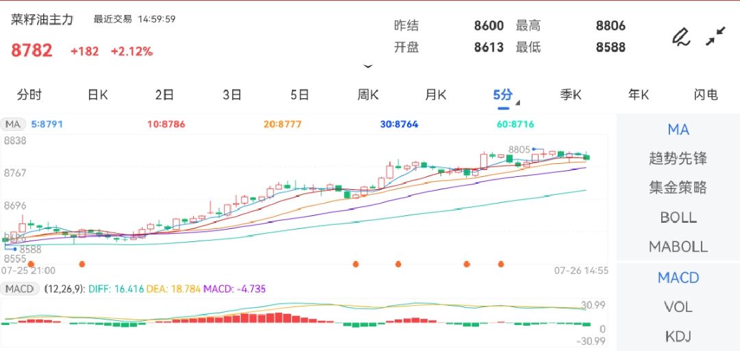 7月26日期货软件走势图综述：菜籽油期货主力上涨2.12%