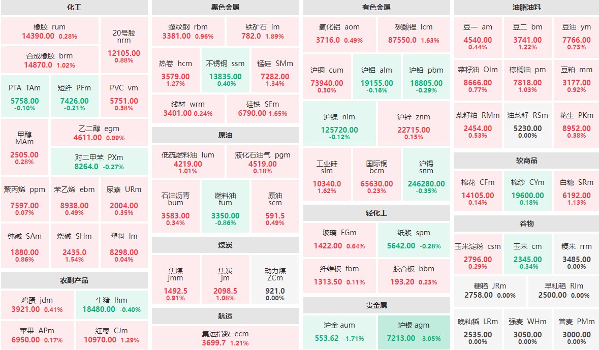 7月26日早盘：沪银主力跌逾3%  铁矿石主力涨近2%