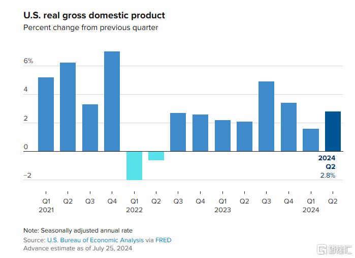 美国Q2经济增速超预期、通胀稳步降温，美联储会在“9月首降”？