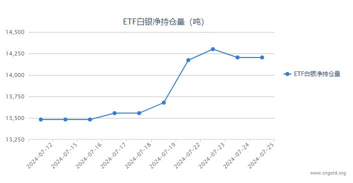 【白银etf持仓量】7月25日白银ETF较上一日持平