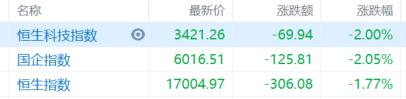 港股收评：三大指数齐挫，恒指跌1.77%，科技股、金融股、石油股集体杀跌