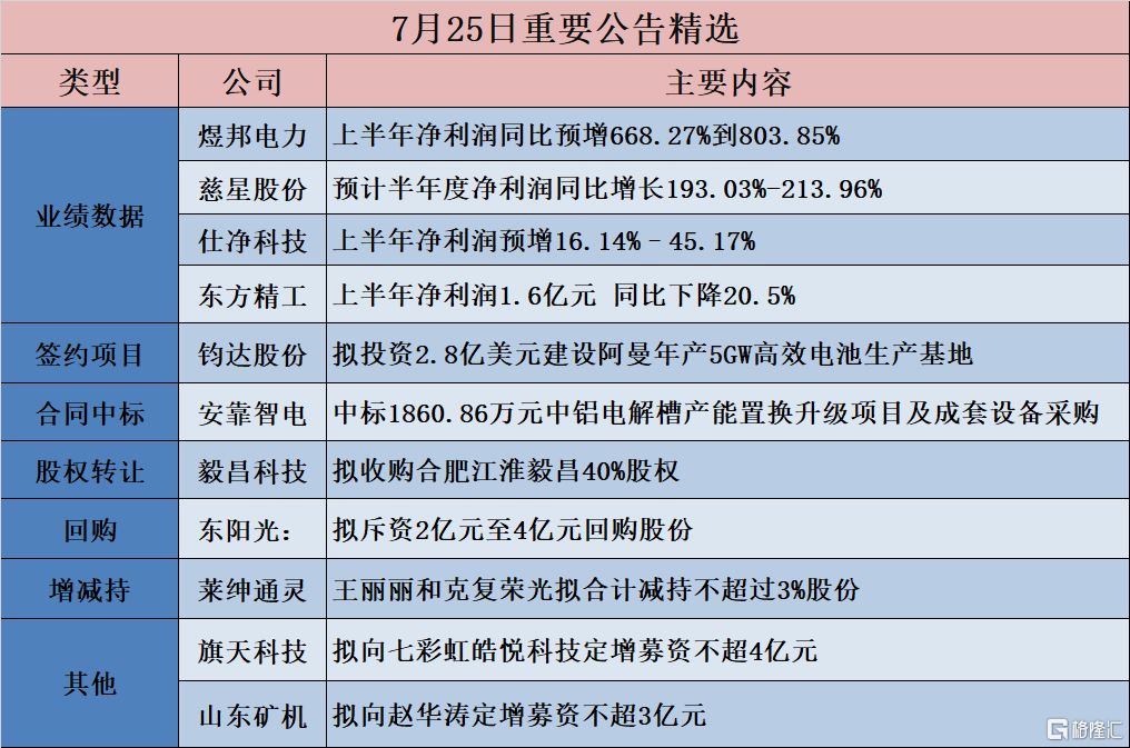 公告精选︱煜邦电力：上半年净利润同比预增668.27%到803.85%；中国电建：签订7.55亿美元阿布扎比PV3阿吉班1.5GW光伏项目EPC合同