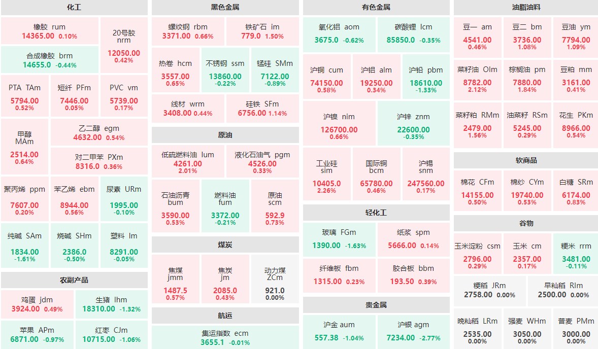 7月26日收盘：沪银主力跌近3%  工业硅、菜籽油等涨逾2%