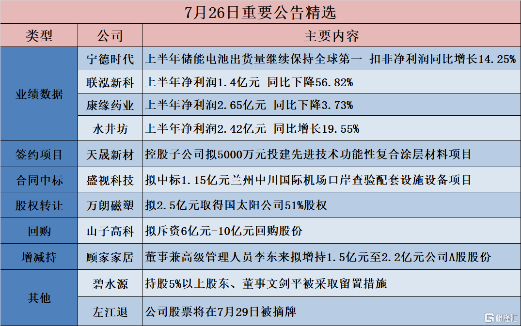 公告精选︱宁德时代：上半年公司储能电池出货量继续保持全球第一 扣非净利润同比增长14.25%；山子高科：拟斥资6亿元-10亿元回购股份