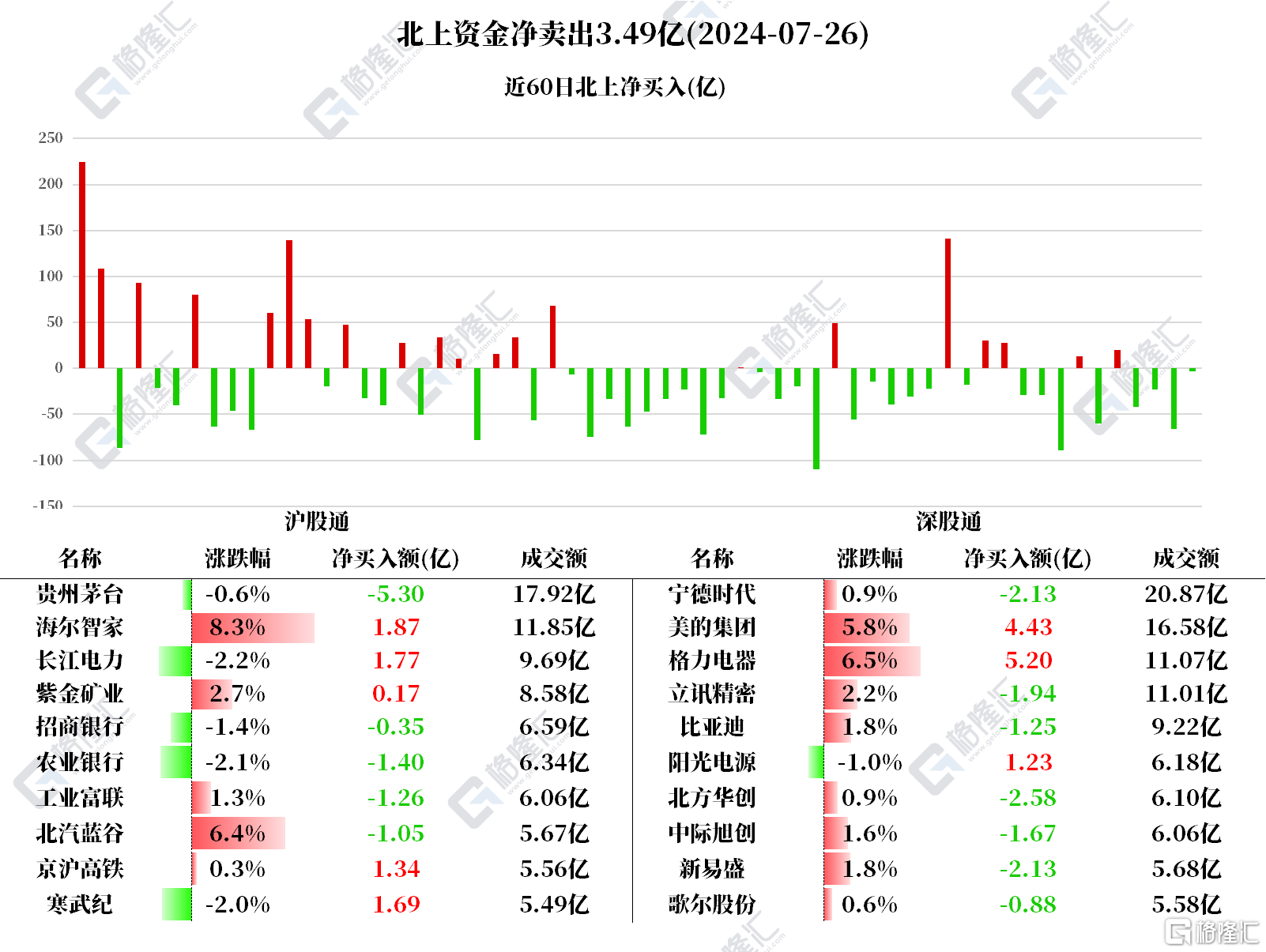 南北水 | 北水抛售中国移动超9亿港元，南水逆势加仓家电股