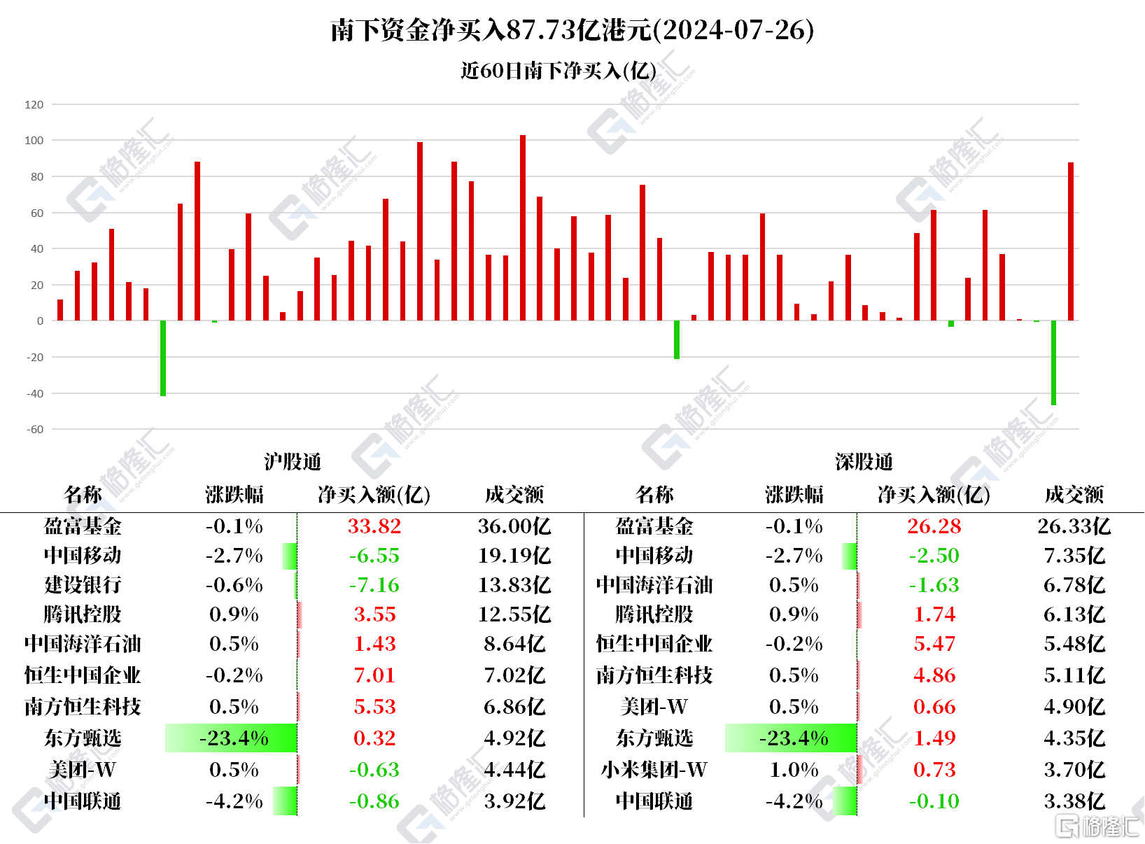 南北水 | 北水抛售中国移动超9亿港元，南水逆势加仓家电股