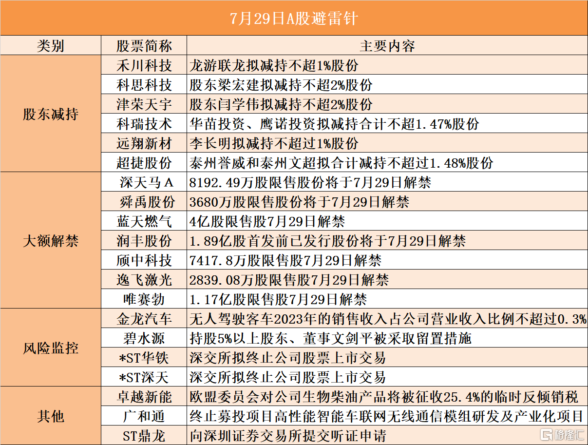 7月29日A股避雷针︱科思科技：股东梁宏建拟减持不超2%股份；碧水源：持股5%以上股东、董事文剑平被采取留置措施