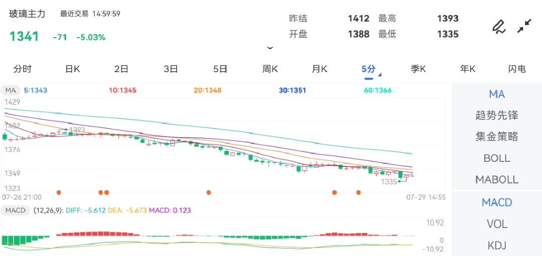 7月29日期货软件走势图综述：玻璃期货主力下跌5.03%