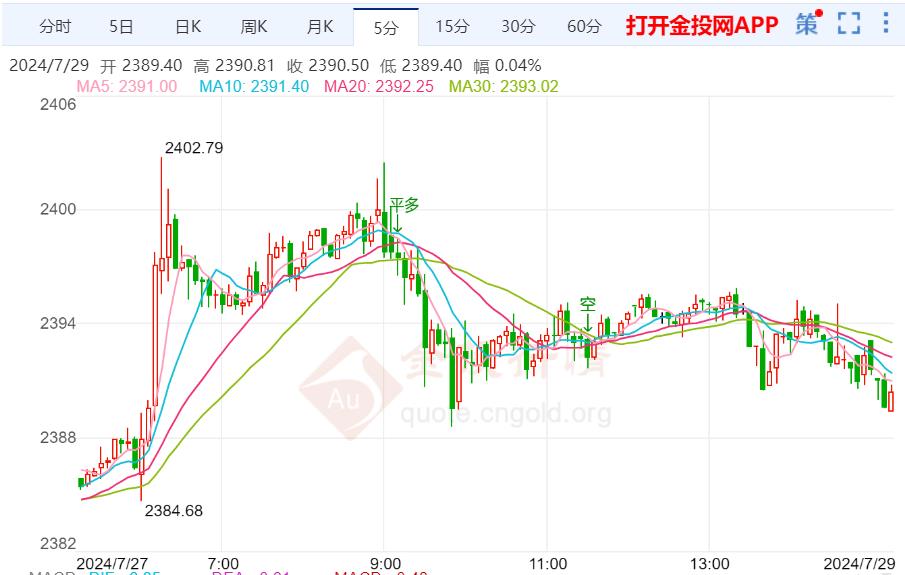 本周黄金价格走势预测（2024年7月29日）