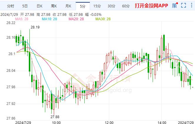 国际白银站上28美元 交易员预计9月开始降息 