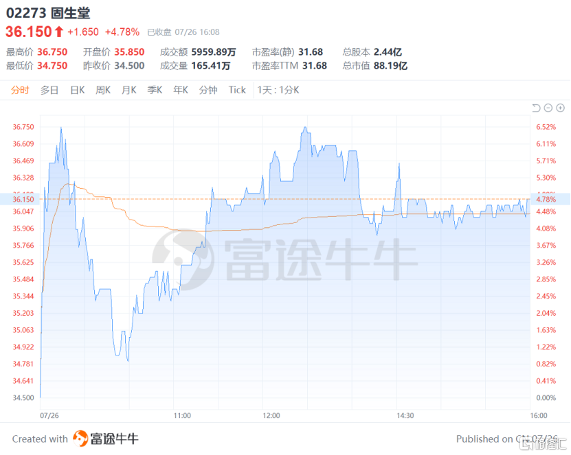 经调整净利润预计增长41%至46%，固生堂（2273.HK）的价值之路正加速兑现