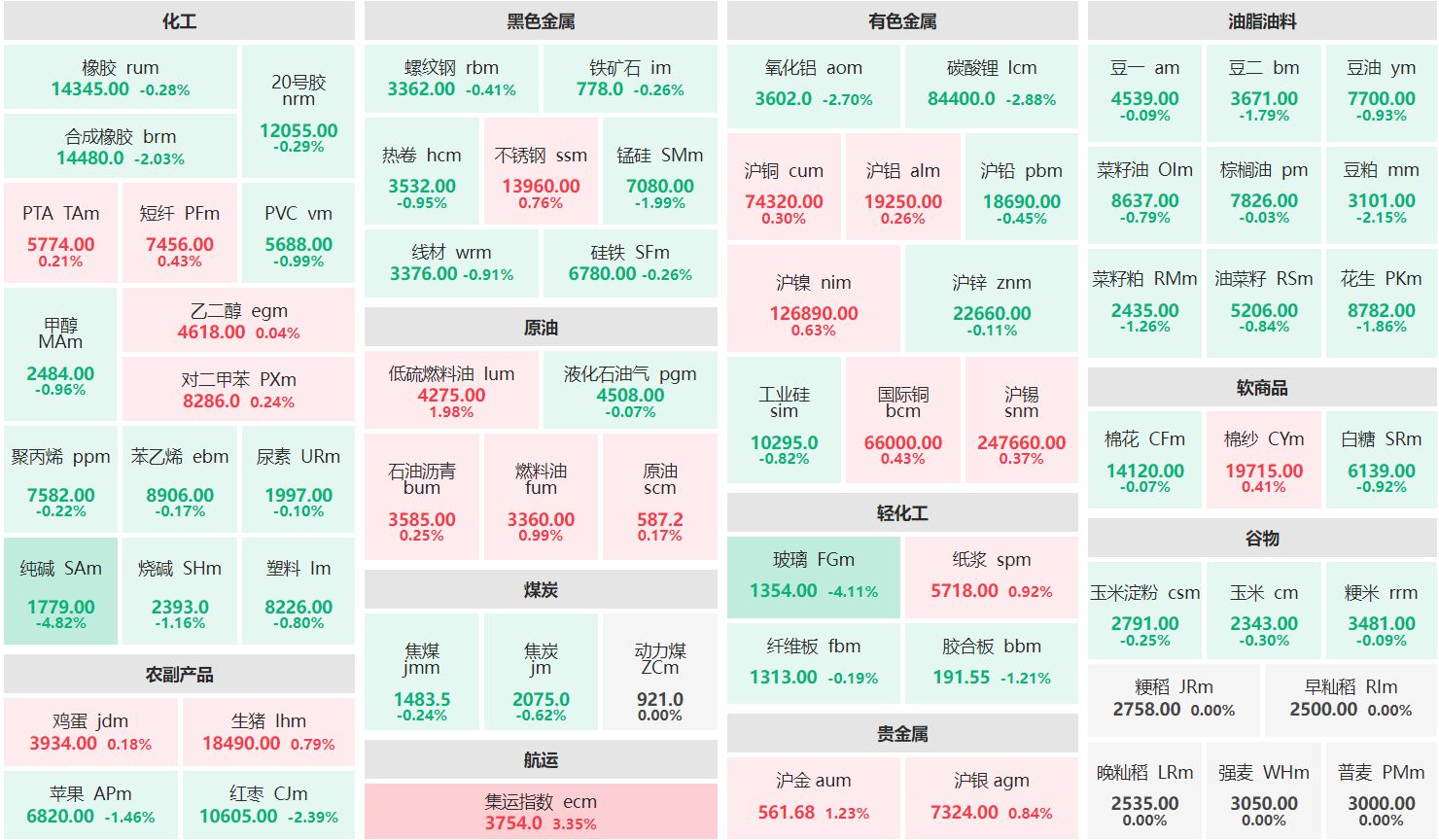 集运欧线主连涨超3% 纯碱主力跌近5%