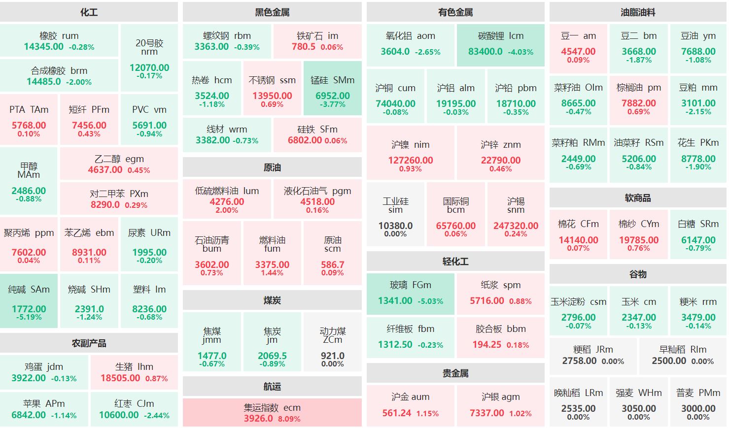 收盘：集运欧线主连涨逾8% 纯碱主力跌逾5%